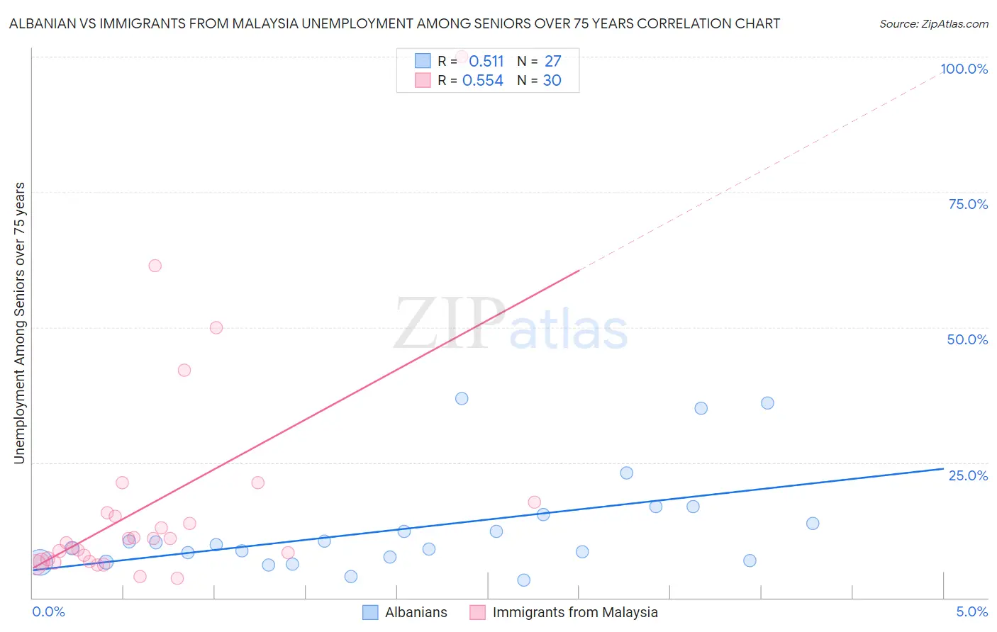 Albanian vs Immigrants from Malaysia Unemployment Among Seniors over 75 years