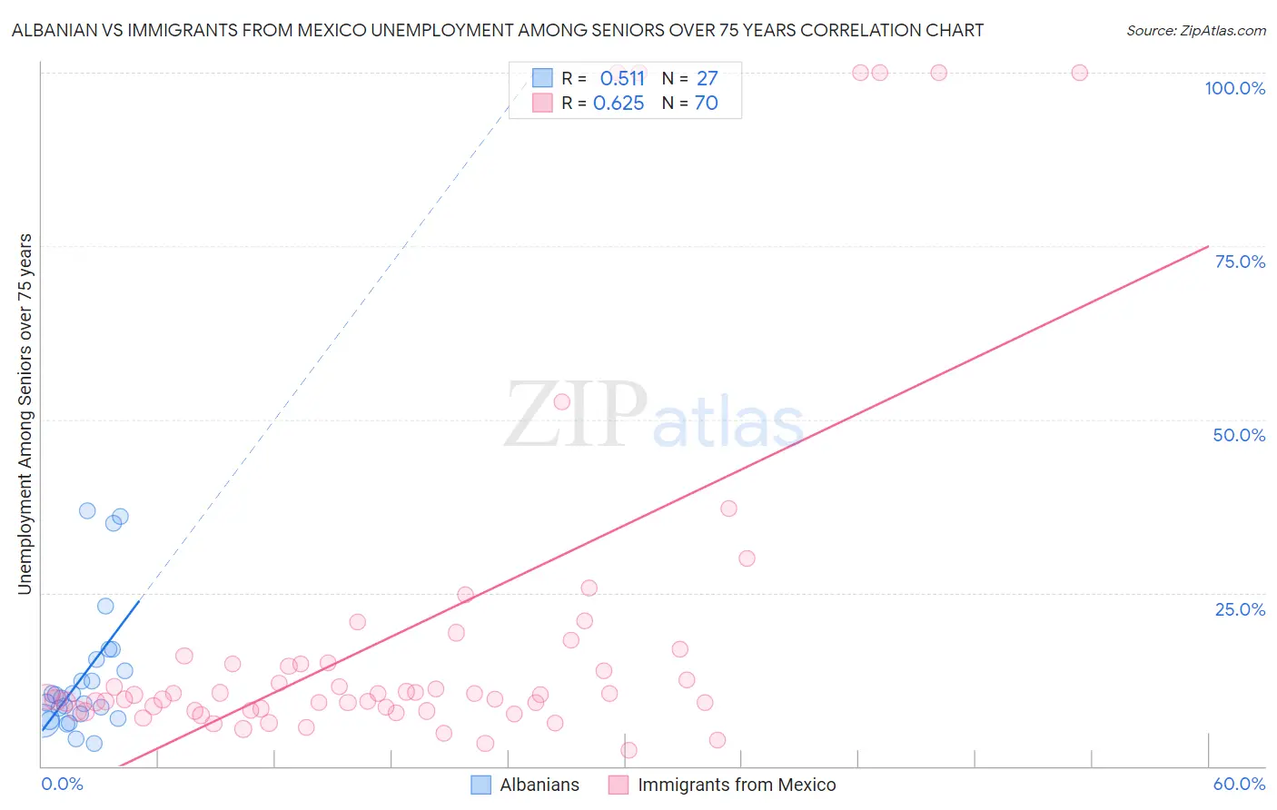 Albanian vs Immigrants from Mexico Unemployment Among Seniors over 75 years