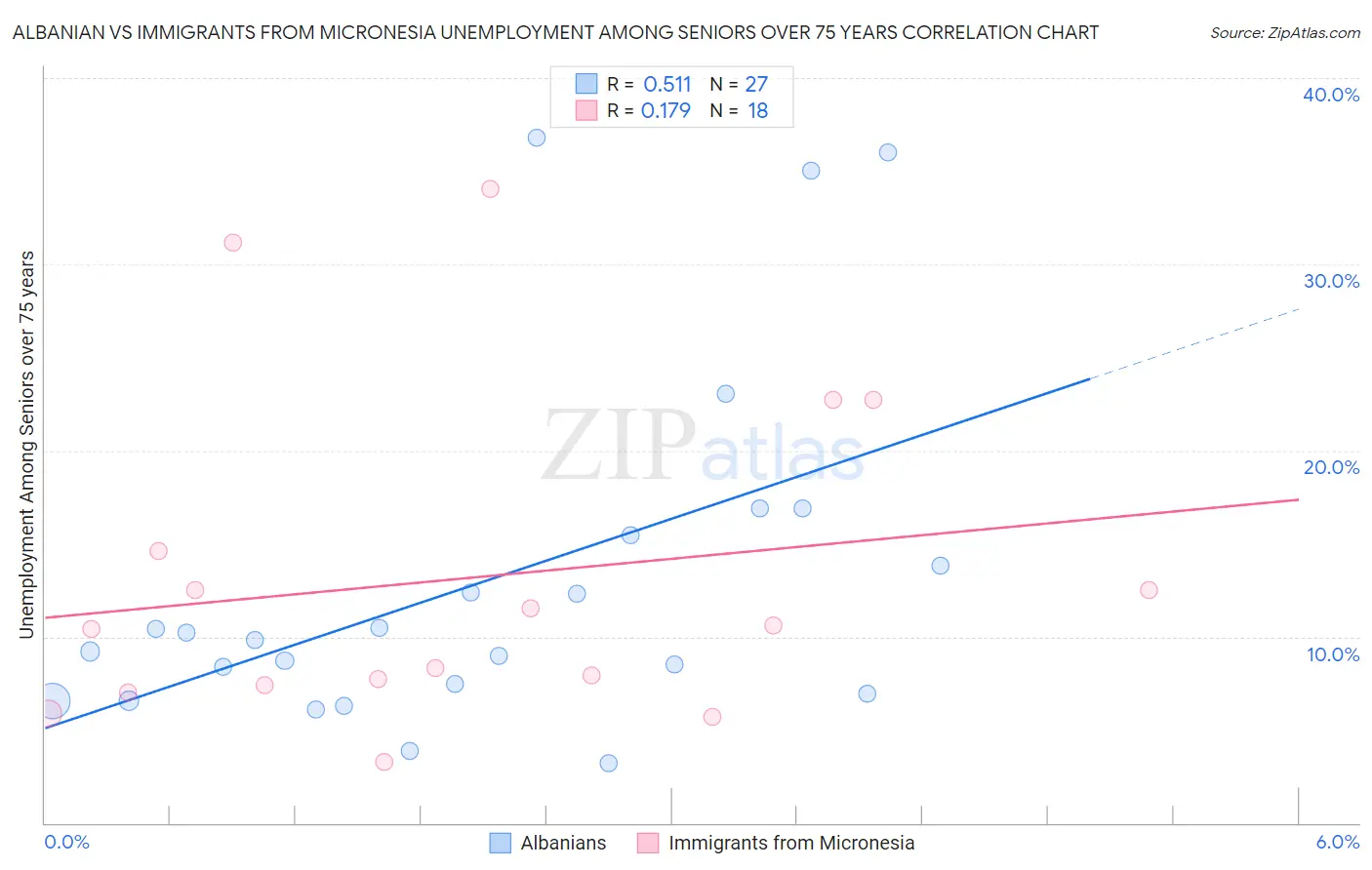 Albanian vs Immigrants from Micronesia Unemployment Among Seniors over 75 years