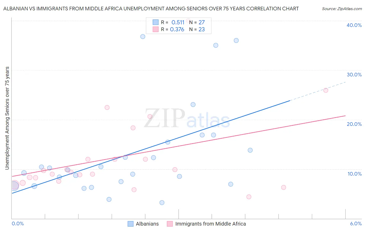 Albanian vs Immigrants from Middle Africa Unemployment Among Seniors over 75 years