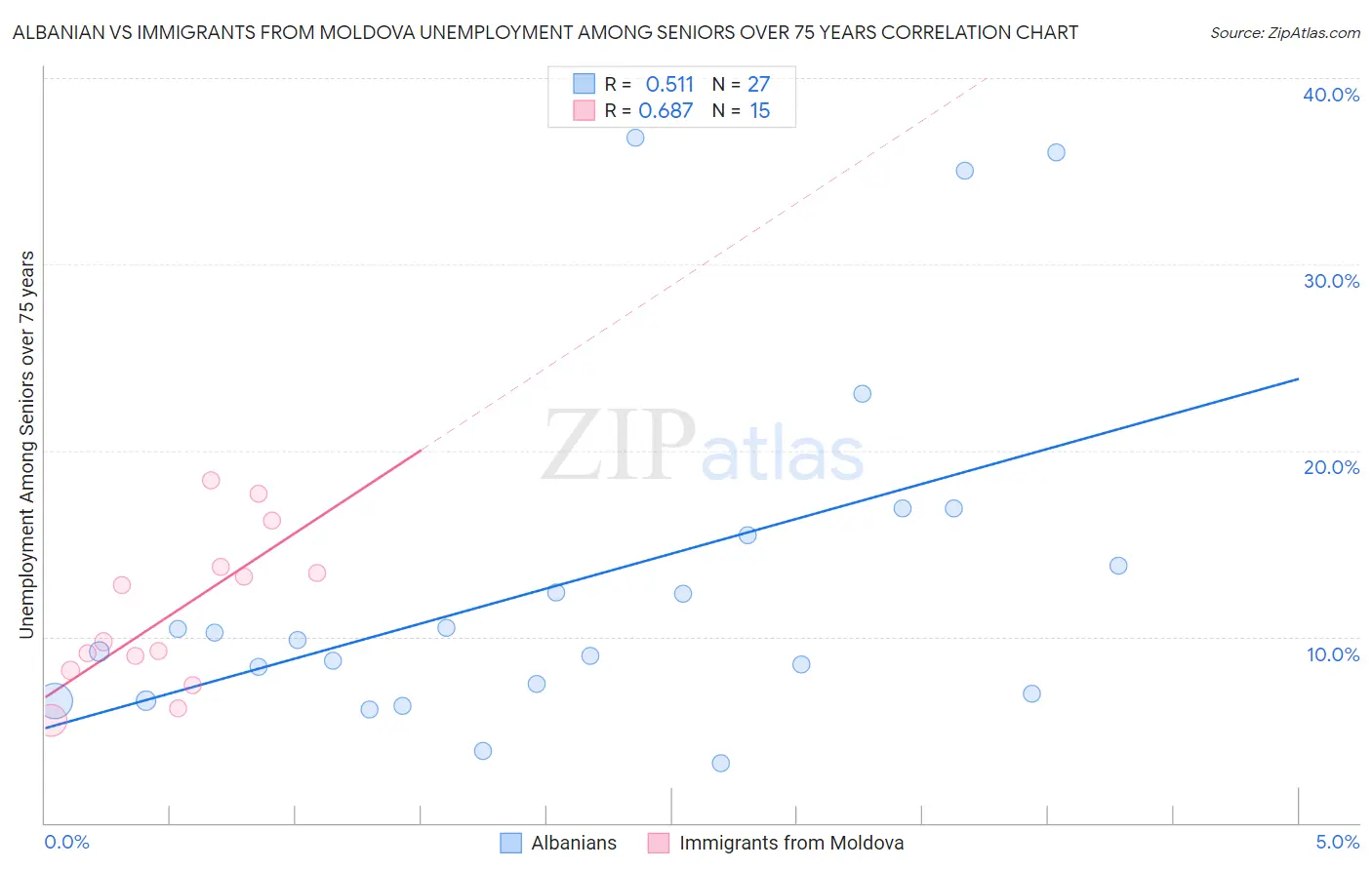 Albanian vs Immigrants from Moldova Unemployment Among Seniors over 75 years