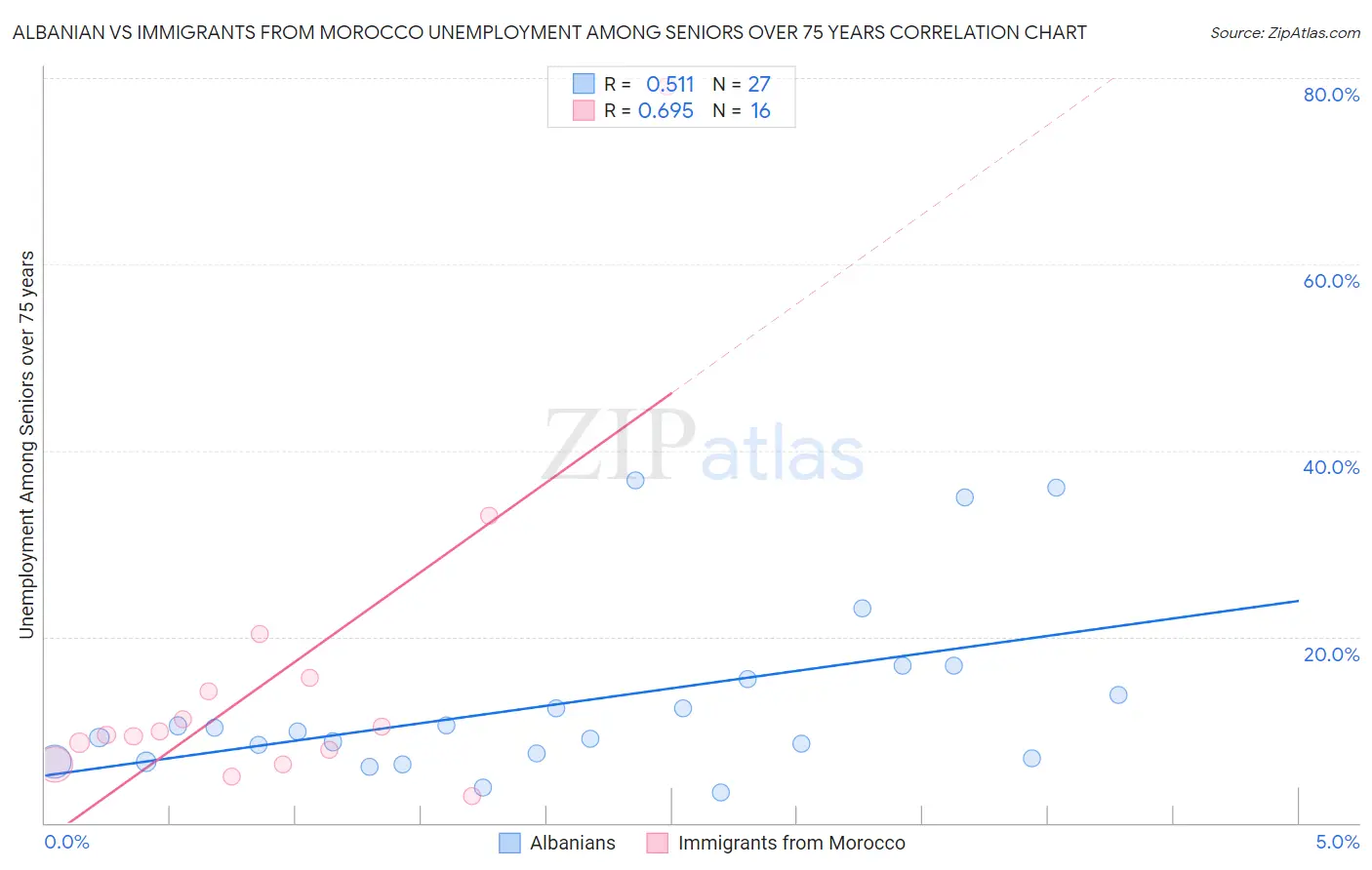 Albanian vs Immigrants from Morocco Unemployment Among Seniors over 75 years