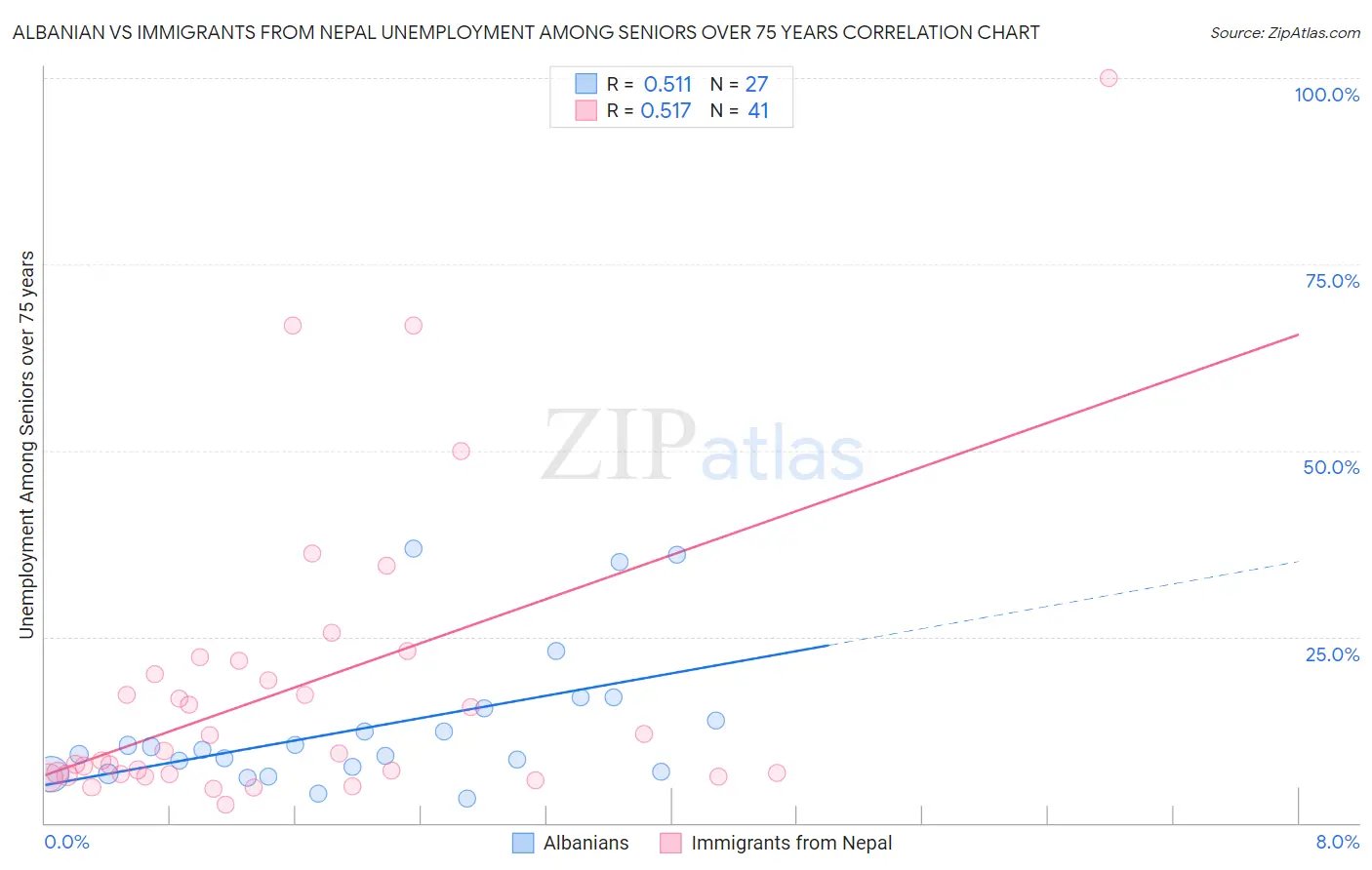 Albanian vs Immigrants from Nepal Unemployment Among Seniors over 75 years