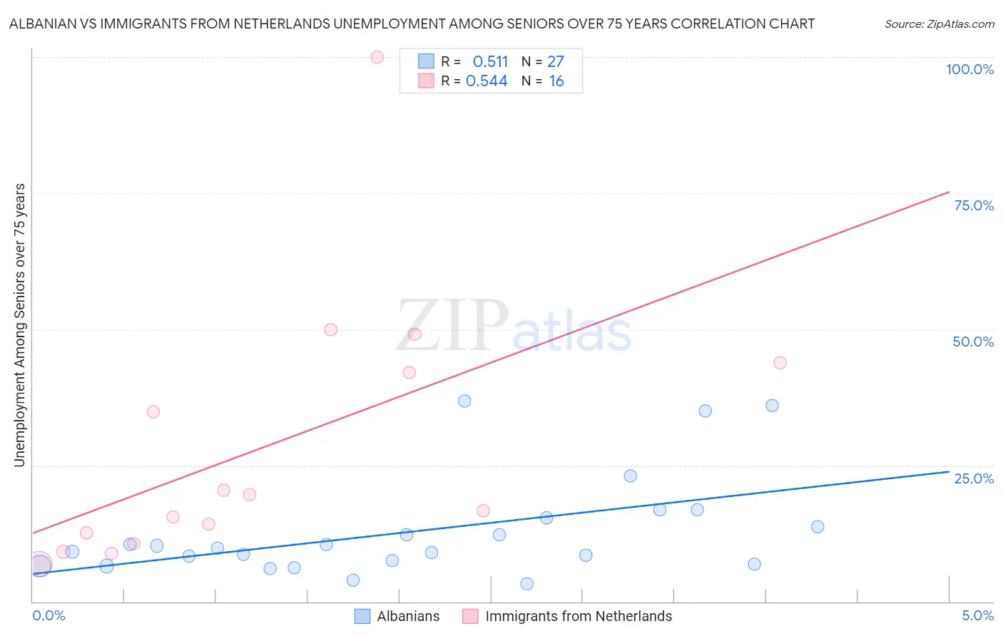 Albanian vs Immigrants from Netherlands Unemployment Among Seniors over 75 years