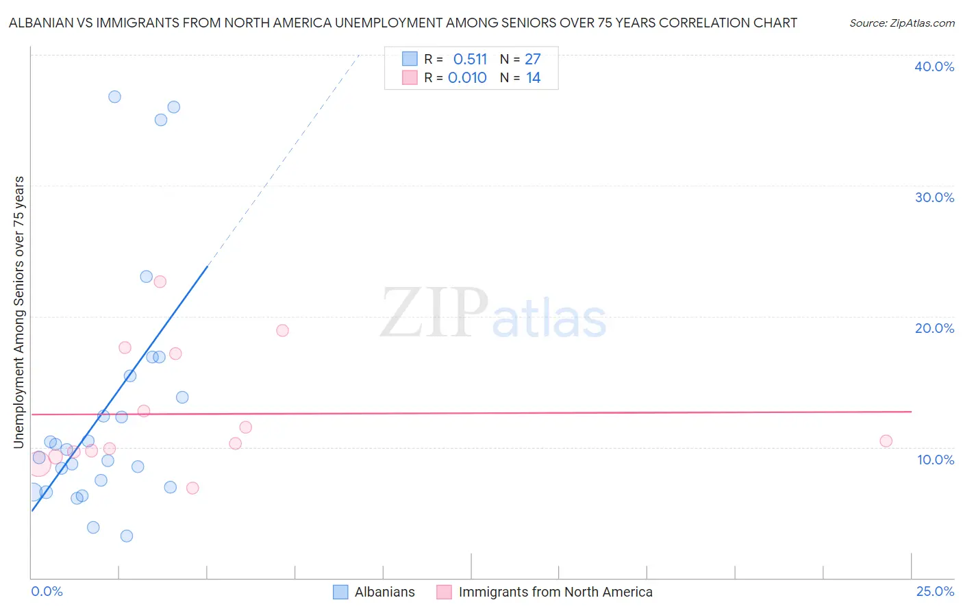Albanian vs Immigrants from North America Unemployment Among Seniors over 75 years