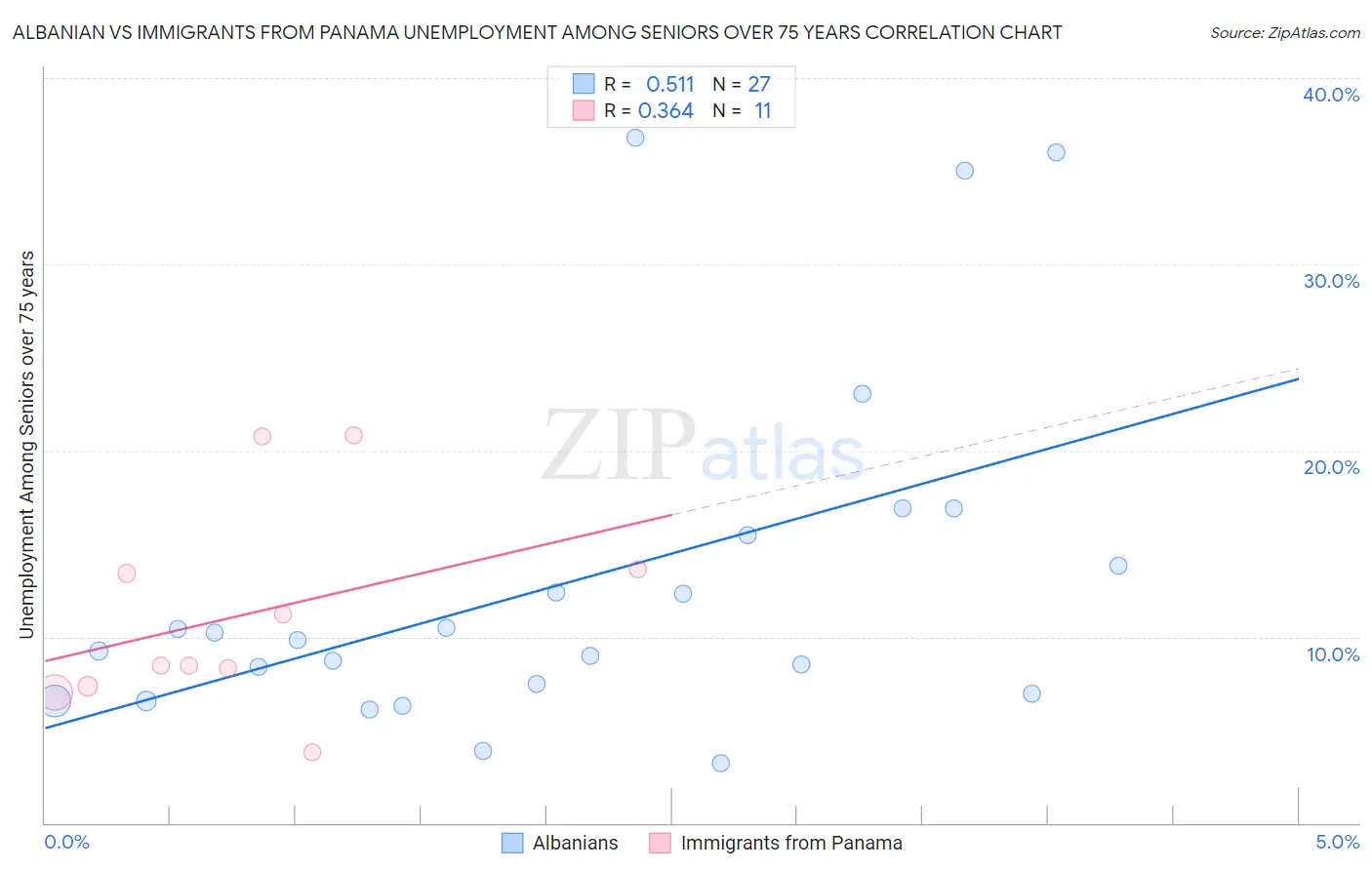 Albanian vs Immigrants from Panama Unemployment Among Seniors over 75 years