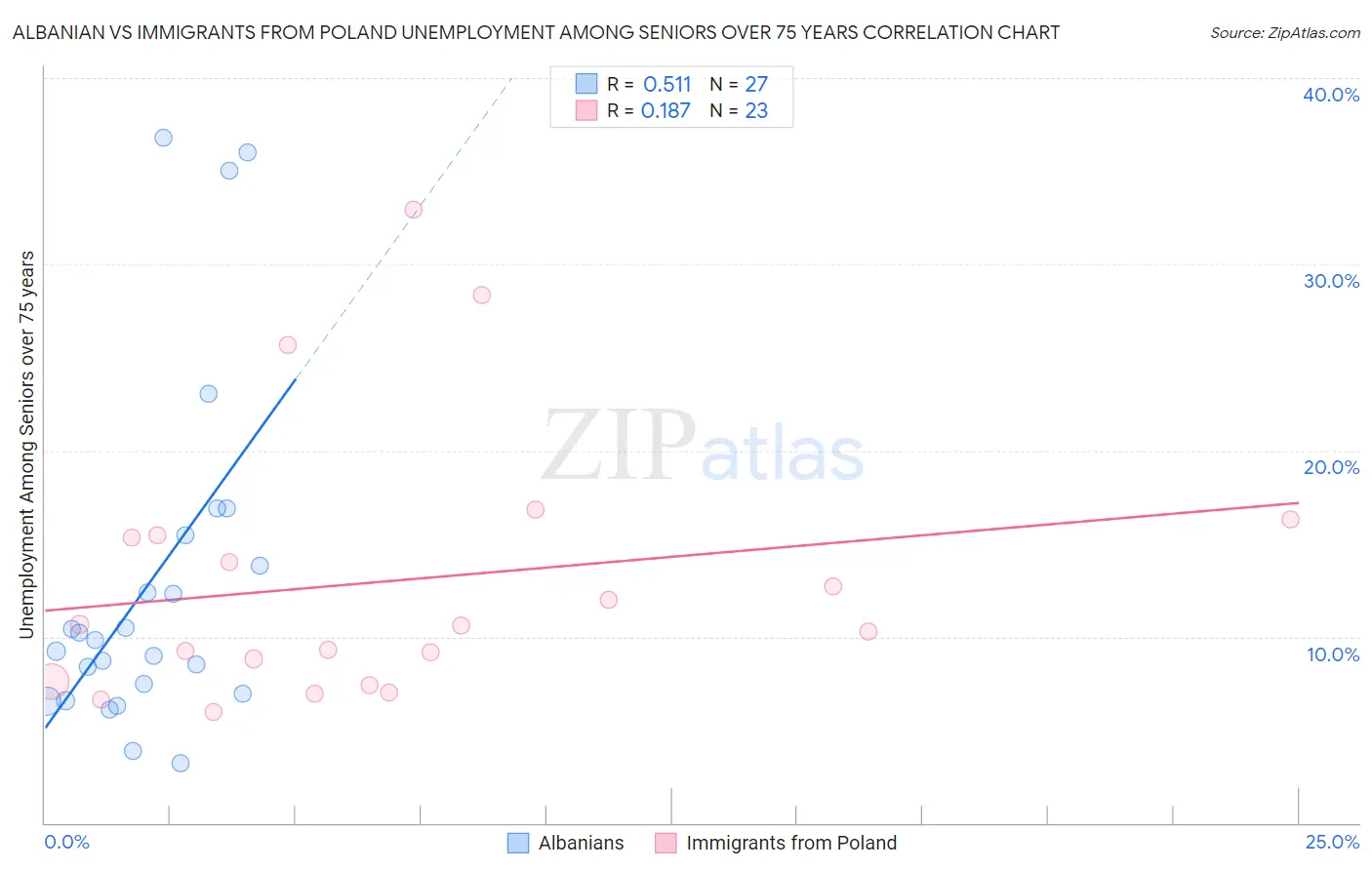 Albanian vs Immigrants from Poland Unemployment Among Seniors over 75 years