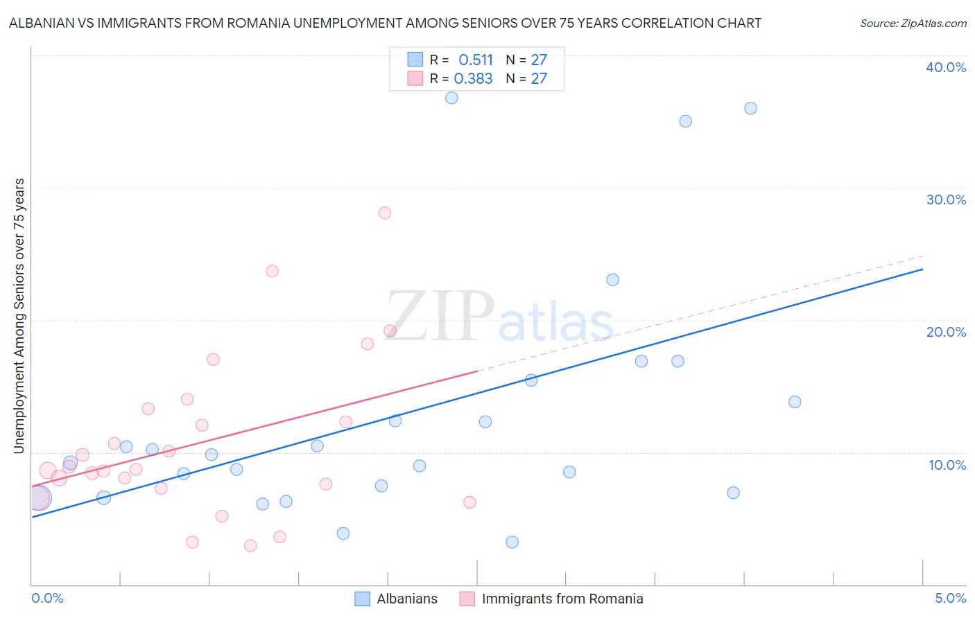 Albanian vs Immigrants from Romania Unemployment Among Seniors over 75 years