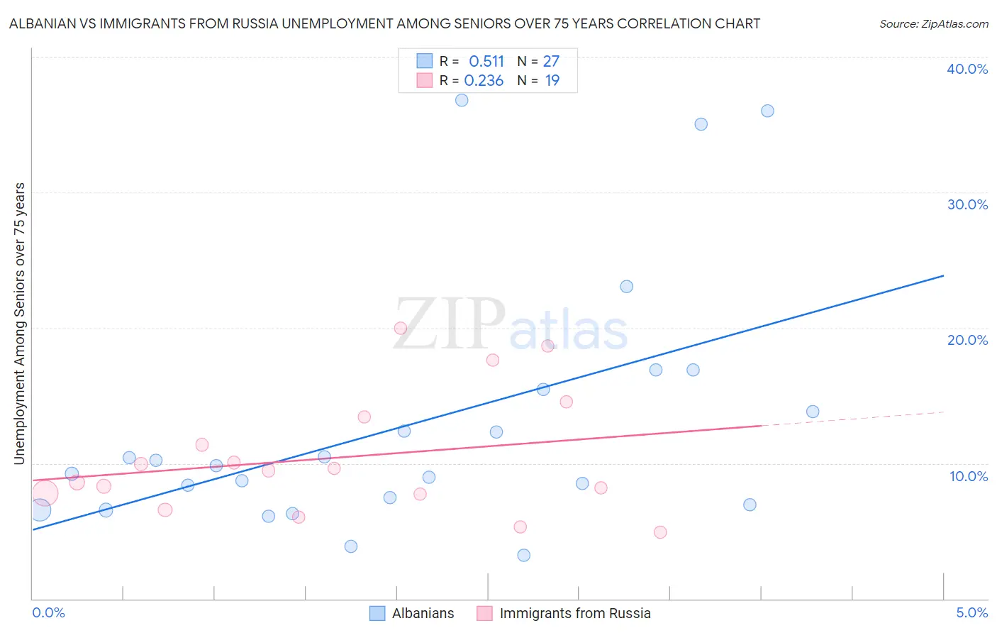 Albanian vs Immigrants from Russia Unemployment Among Seniors over 75 years