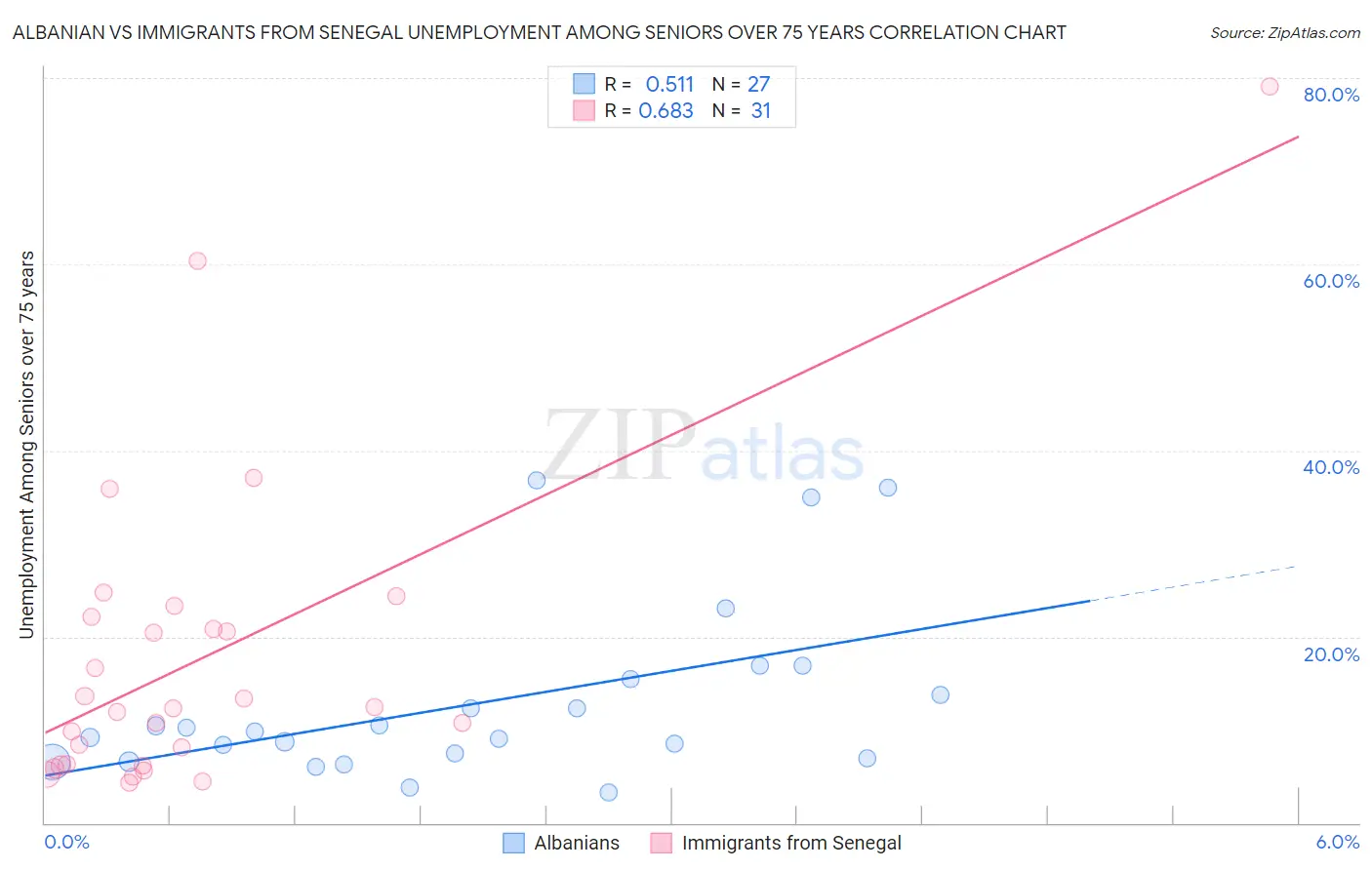 Albanian vs Immigrants from Senegal Unemployment Among Seniors over 75 years