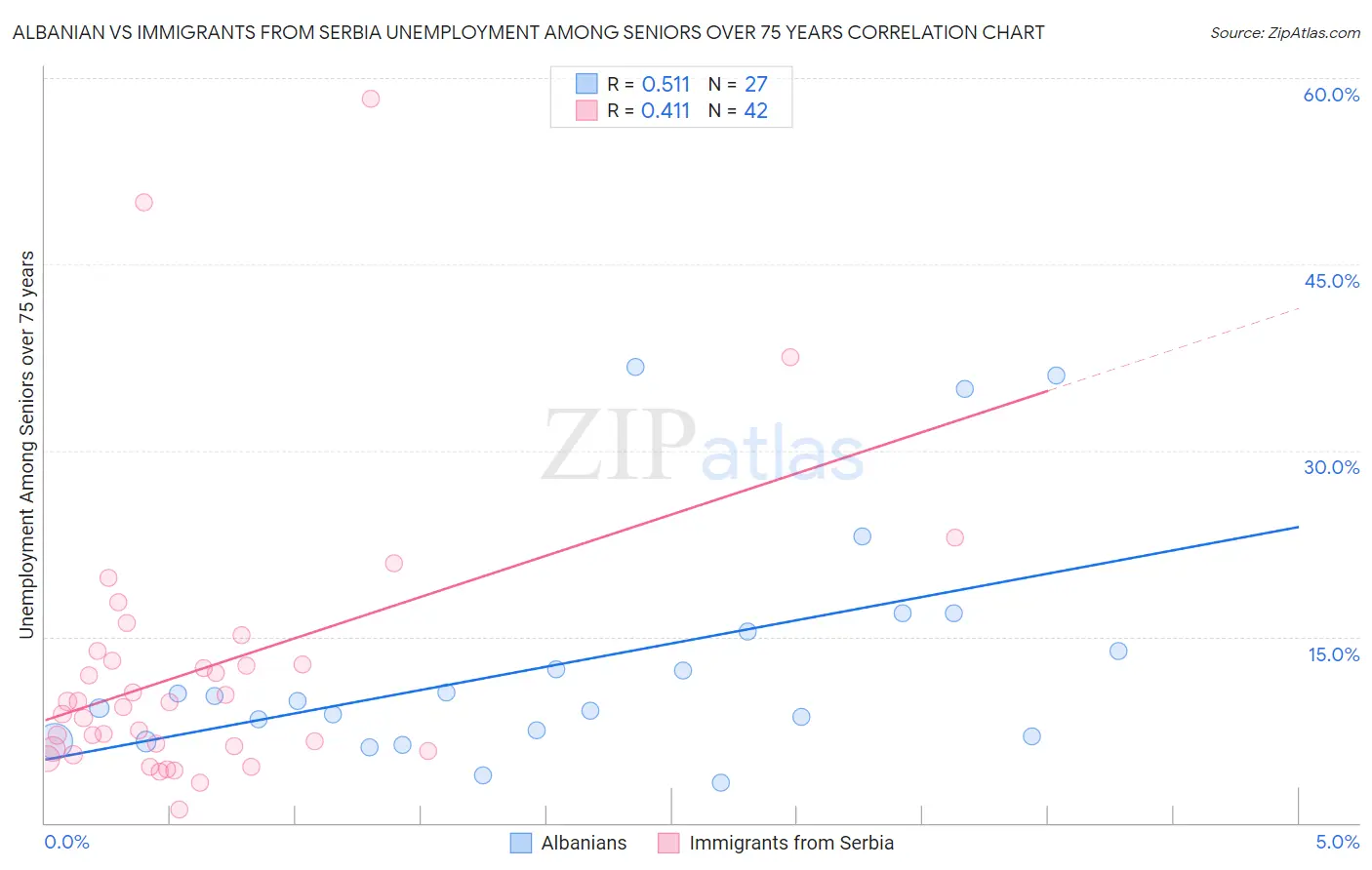 Albanian vs Immigrants from Serbia Unemployment Among Seniors over 75 years