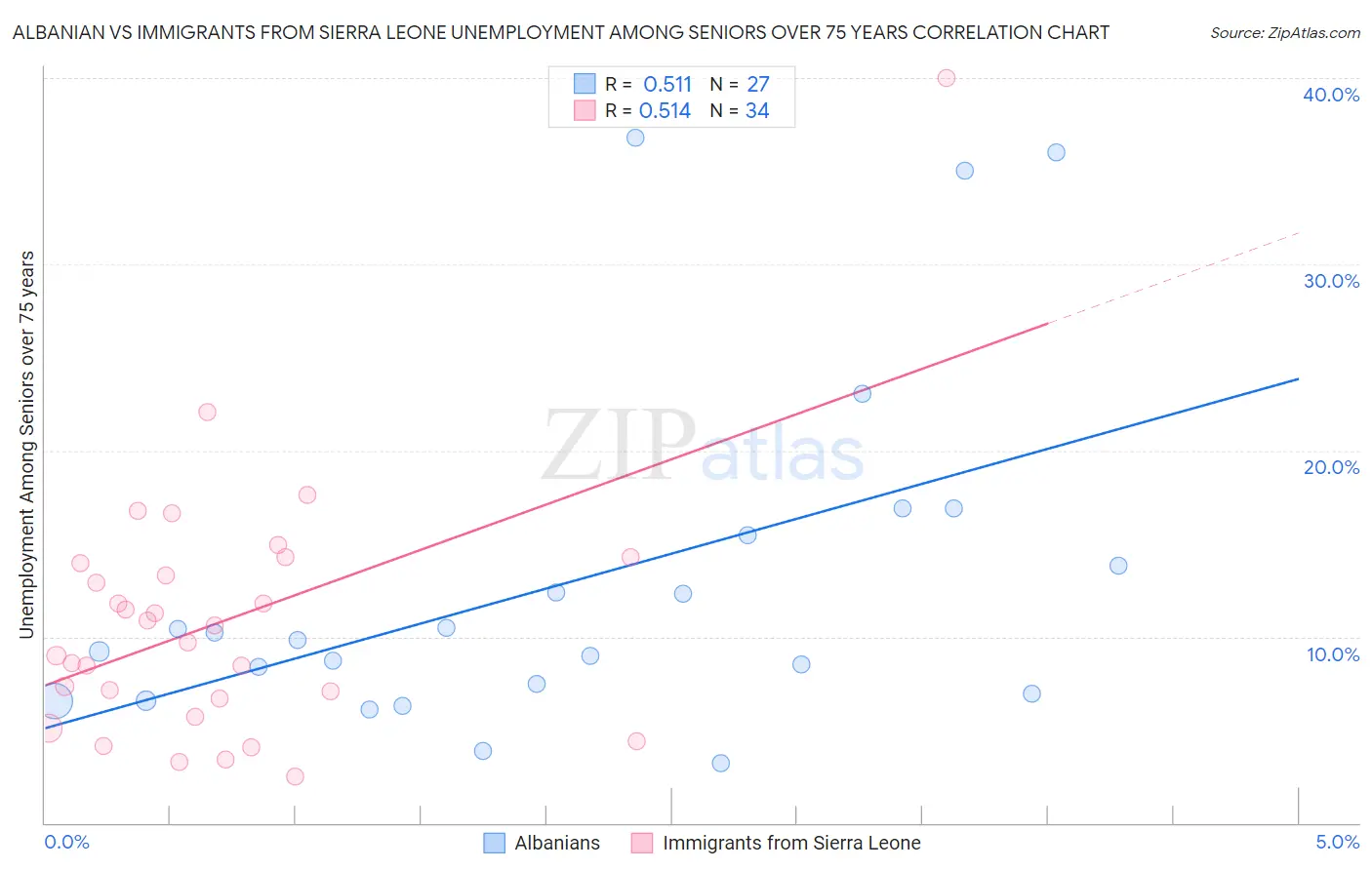 Albanian vs Immigrants from Sierra Leone Unemployment Among Seniors over 75 years