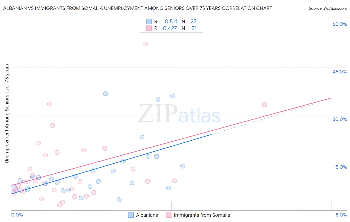 Albanian vs Immigrants from Somalia Unemployment Among Seniors over 75 years