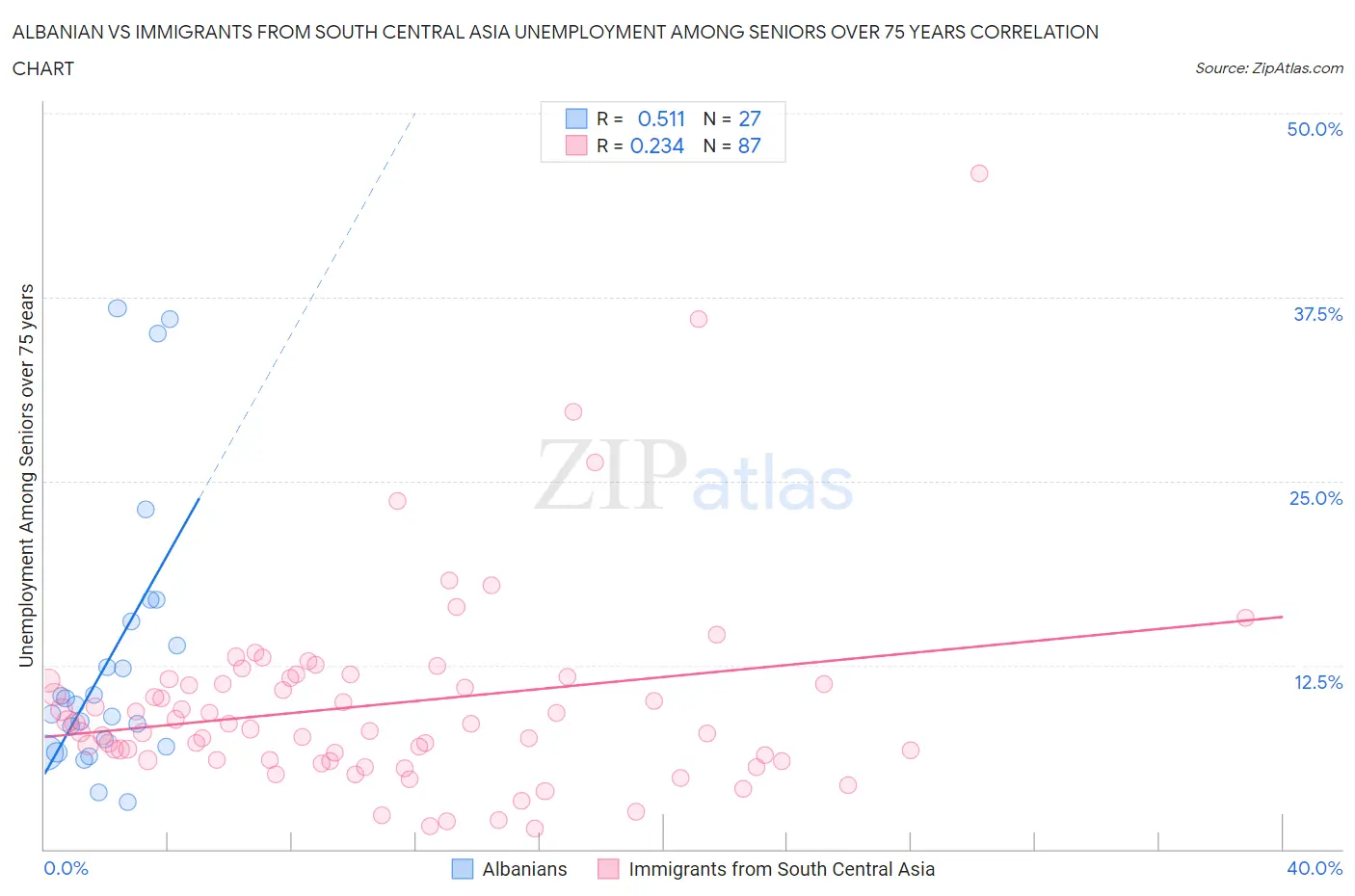 Albanian vs Immigrants from South Central Asia Unemployment Among Seniors over 75 years