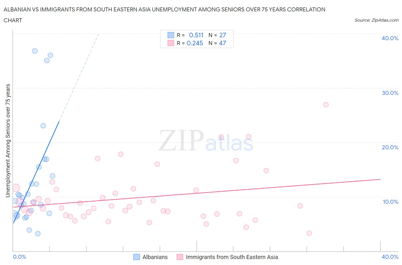 Albanian vs Immigrants from South Eastern Asia Unemployment Among Seniors over 75 years