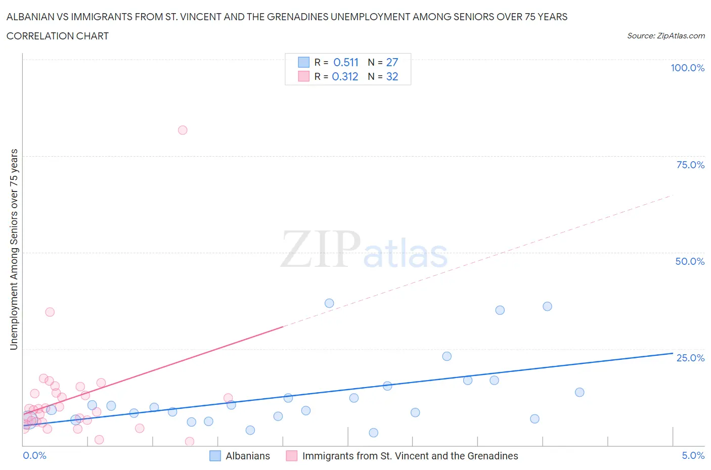 Albanian vs Immigrants from St. Vincent and the Grenadines Unemployment Among Seniors over 75 years