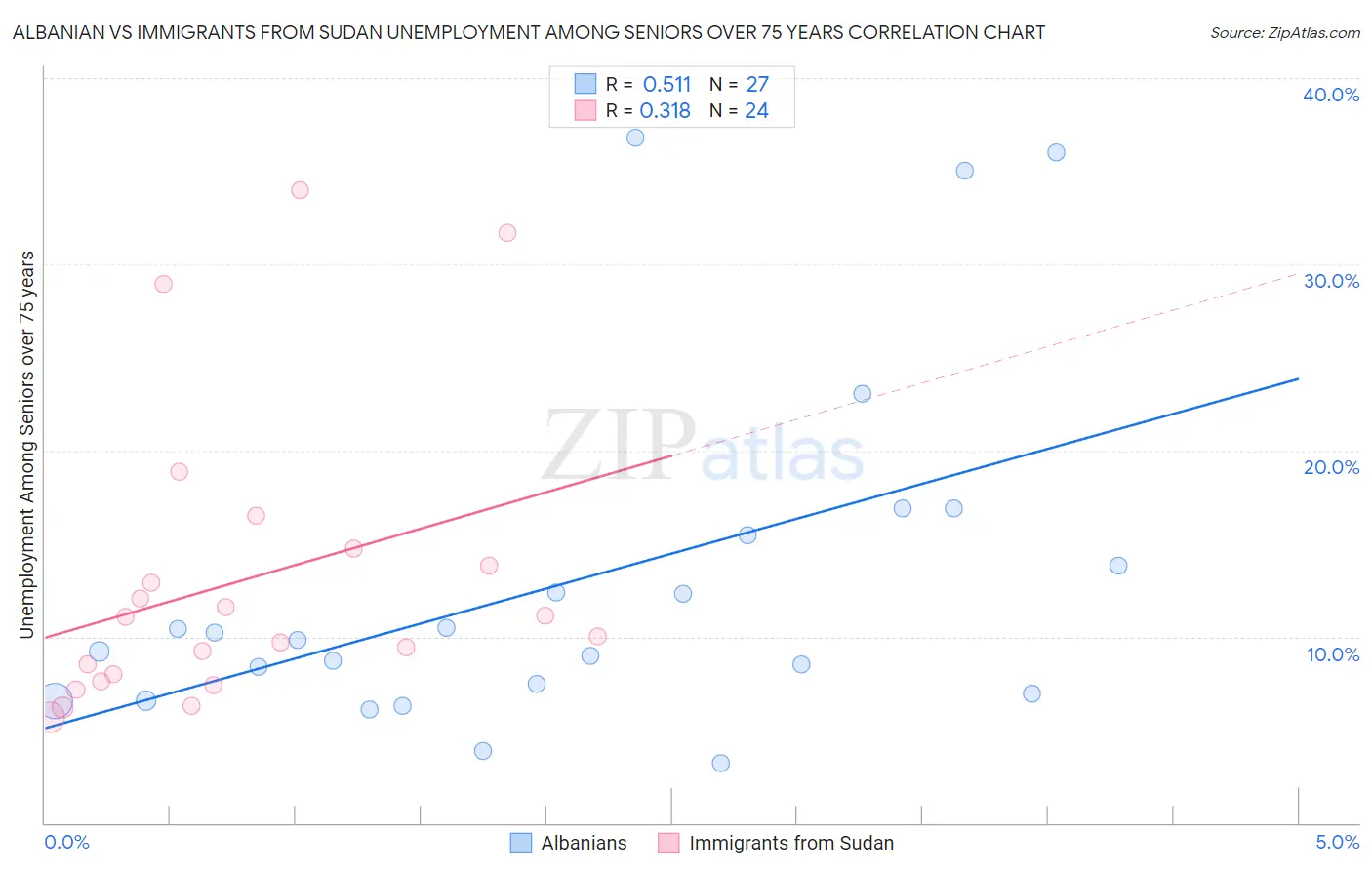 Albanian vs Immigrants from Sudan Unemployment Among Seniors over 75 years