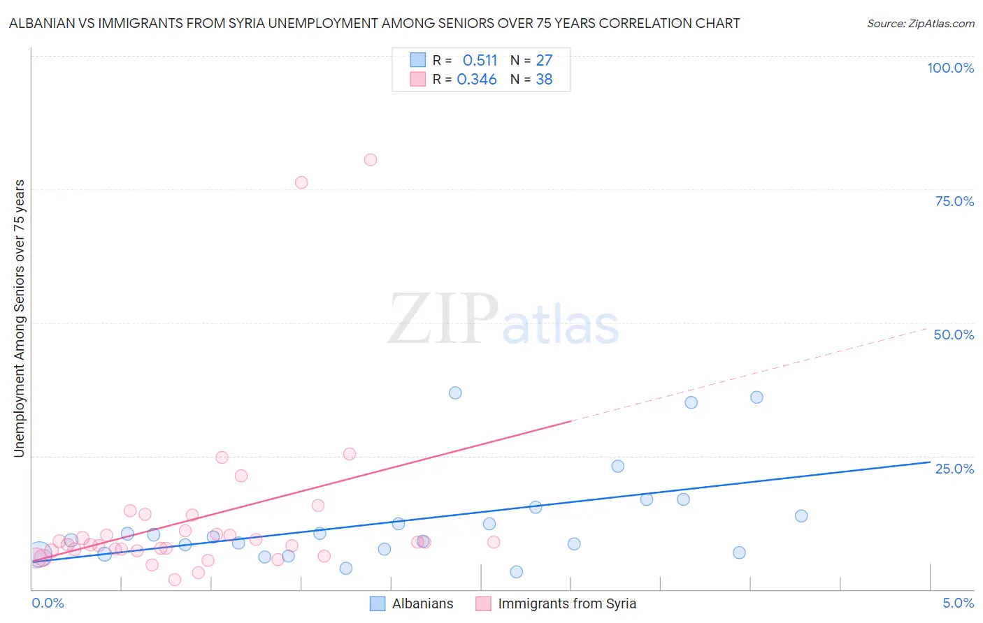 Albanian vs Immigrants from Syria Unemployment Among Seniors over 75 years