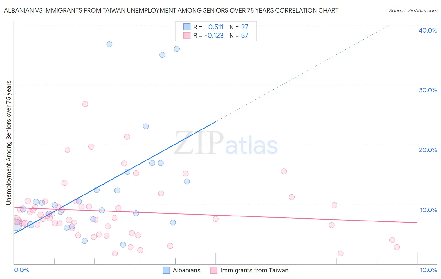 Albanian vs Immigrants from Taiwan Unemployment Among Seniors over 75 years