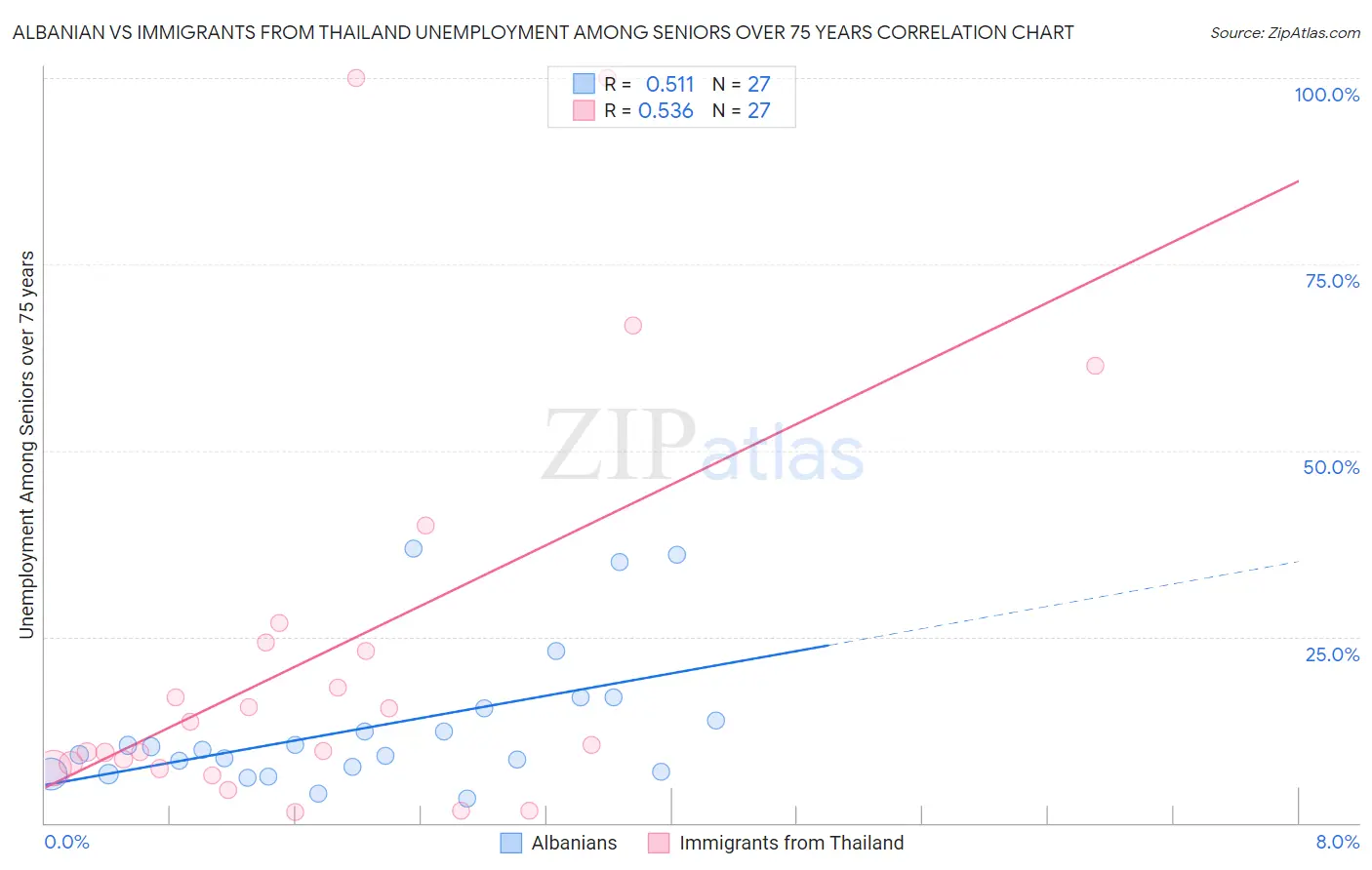 Albanian vs Immigrants from Thailand Unemployment Among Seniors over 75 years