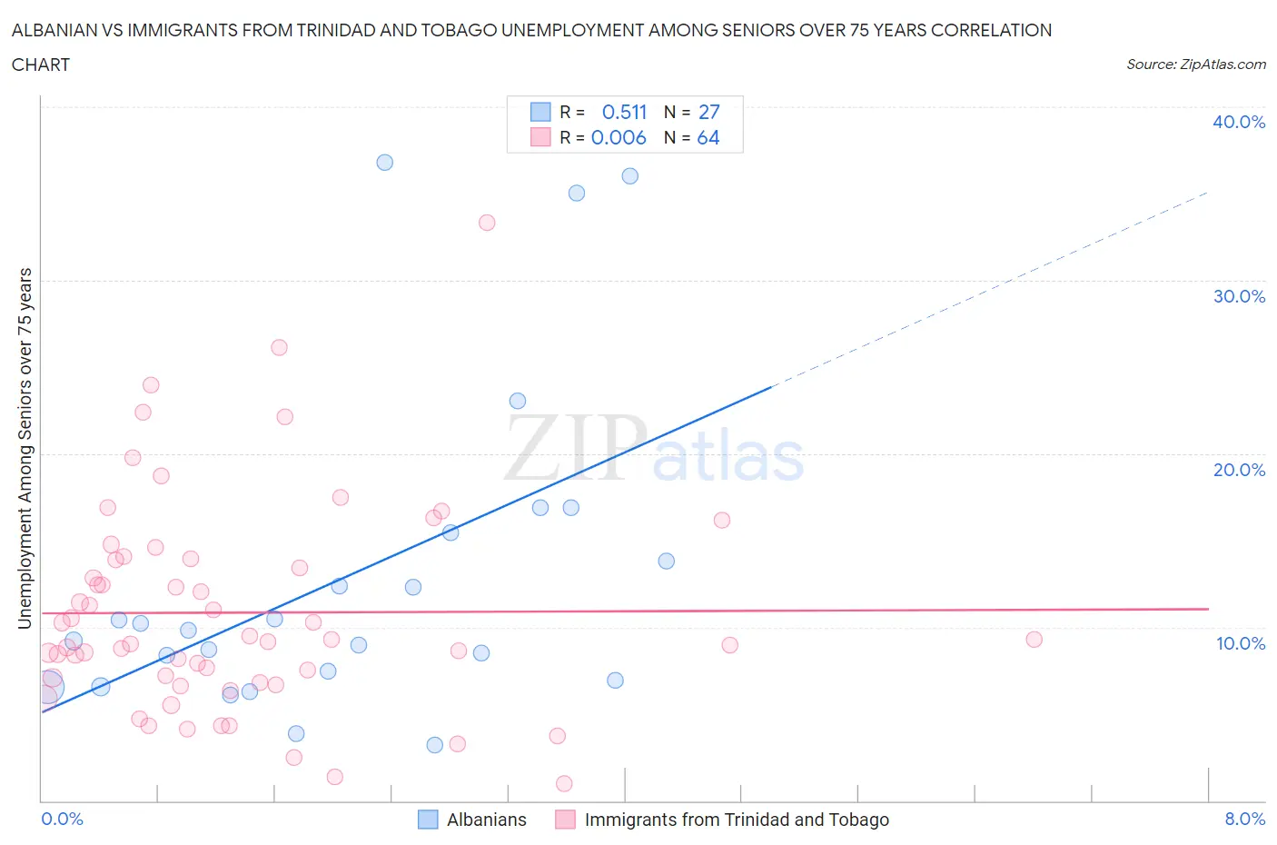 Albanian vs Immigrants from Trinidad and Tobago Unemployment Among Seniors over 75 years