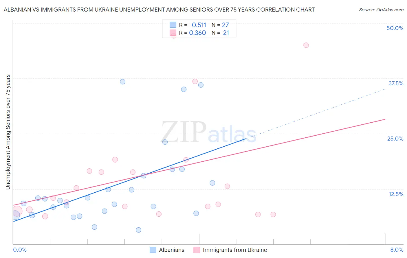 Albanian vs Immigrants from Ukraine Unemployment Among Seniors over 75 years