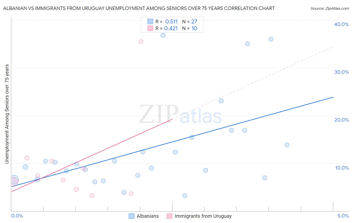 Albanian vs Immigrants from Uruguay Unemployment Among Seniors over 75 years