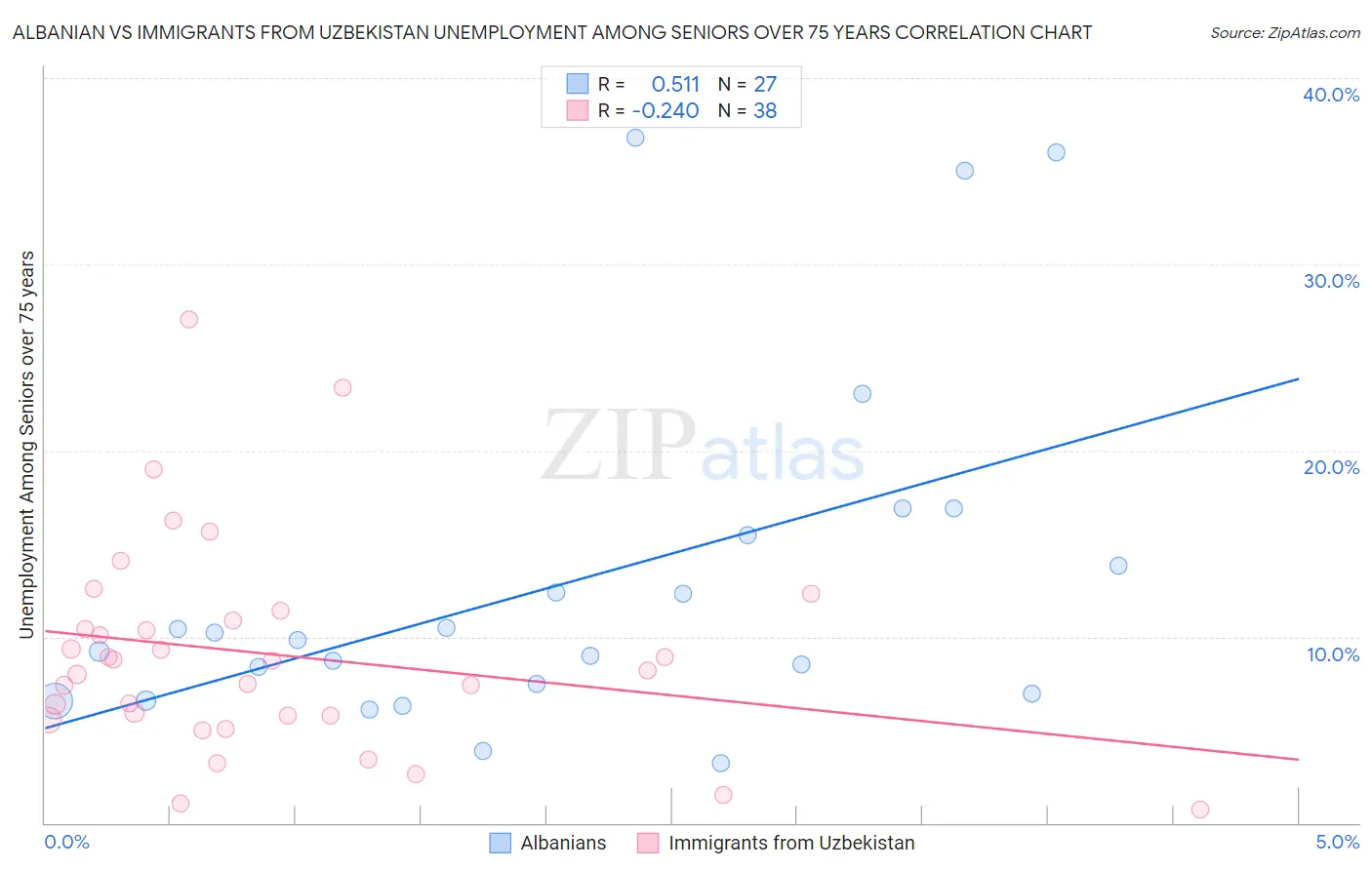 Albanian vs Immigrants from Uzbekistan Unemployment Among Seniors over 75 years