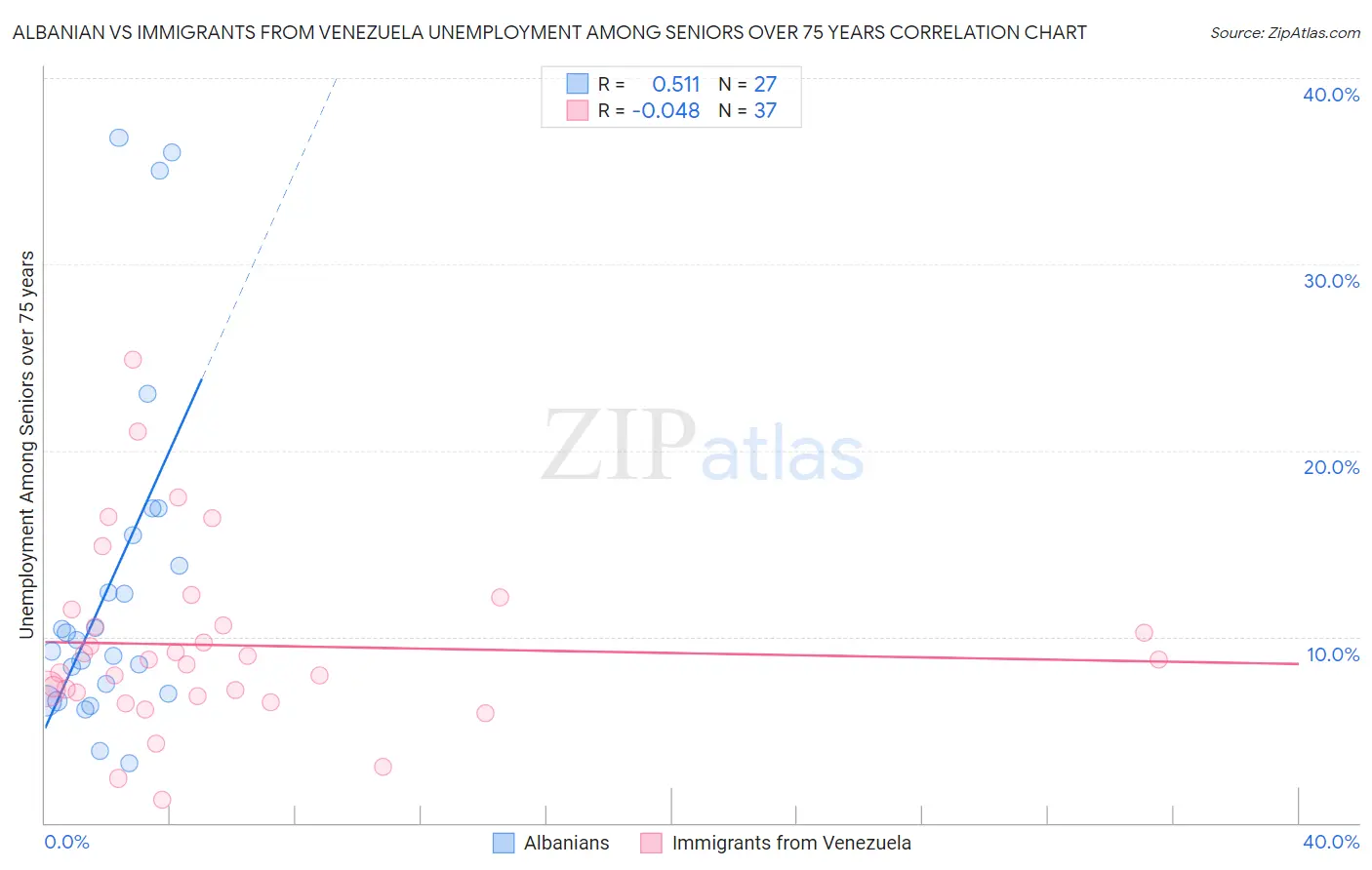 Albanian vs Immigrants from Venezuela Unemployment Among Seniors over 75 years