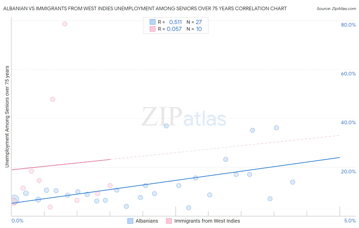 Albanian vs Immigrants from West Indies Unemployment Among Seniors over 75 years