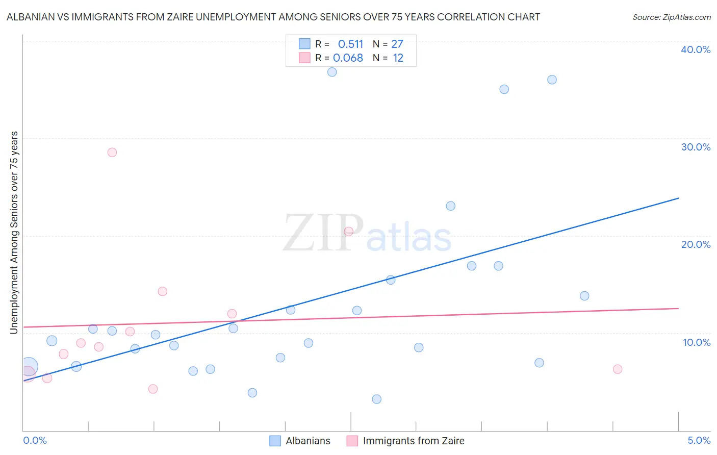 Albanian vs Immigrants from Zaire Unemployment Among Seniors over 75 years