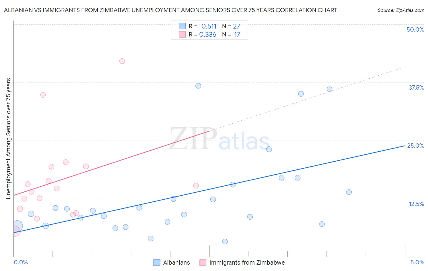 Albanian vs Immigrants from Zimbabwe Unemployment Among Seniors over 75 years