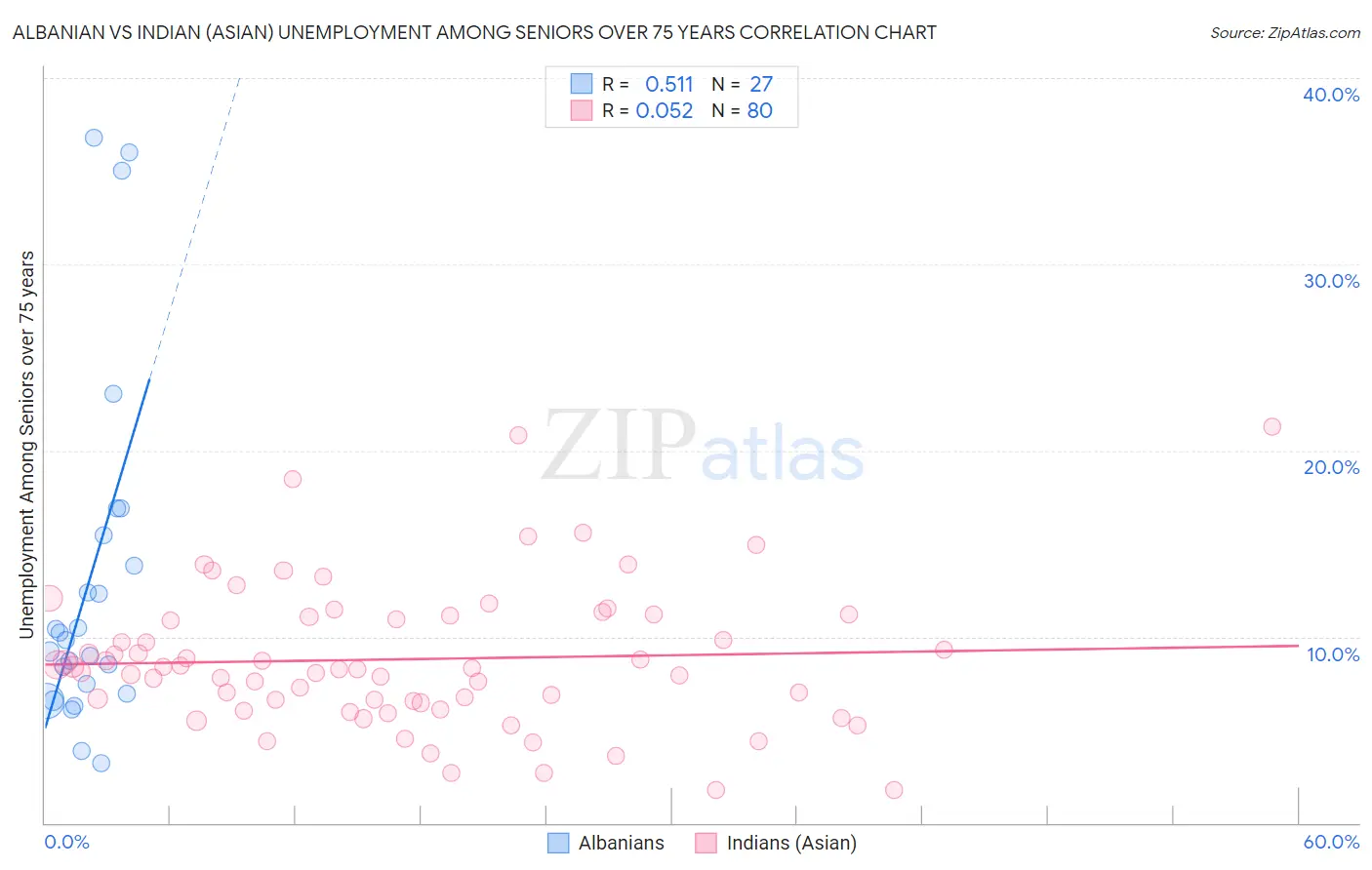 Albanian vs Indian (Asian) Unemployment Among Seniors over 75 years