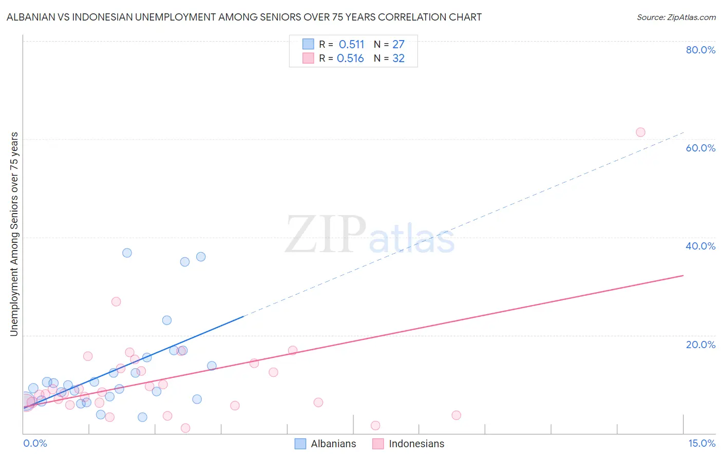 Albanian vs Indonesian Unemployment Among Seniors over 75 years