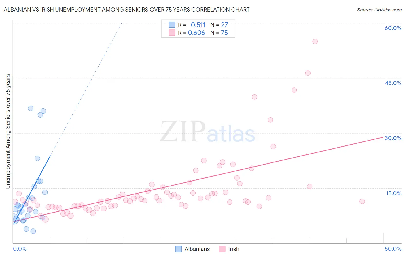 Albanian vs Irish Unemployment Among Seniors over 75 years