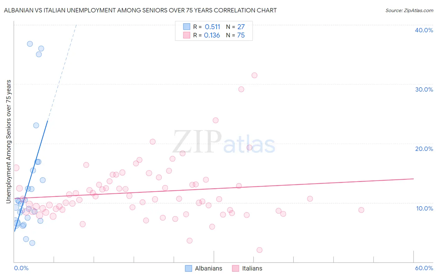 Albanian vs Italian Unemployment Among Seniors over 75 years