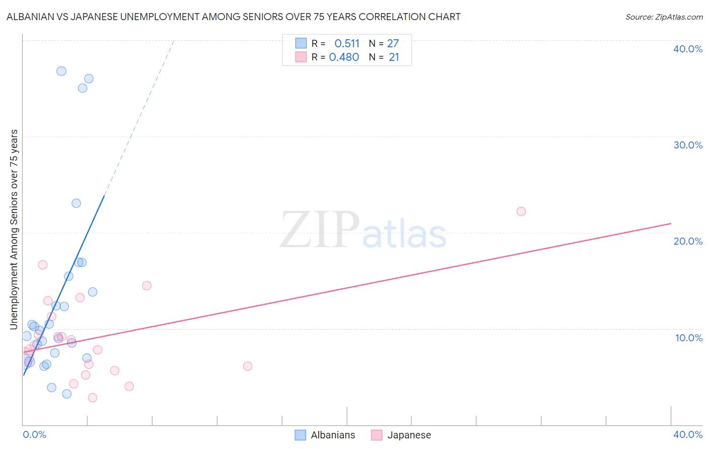 Albanian vs Japanese Unemployment Among Seniors over 75 years