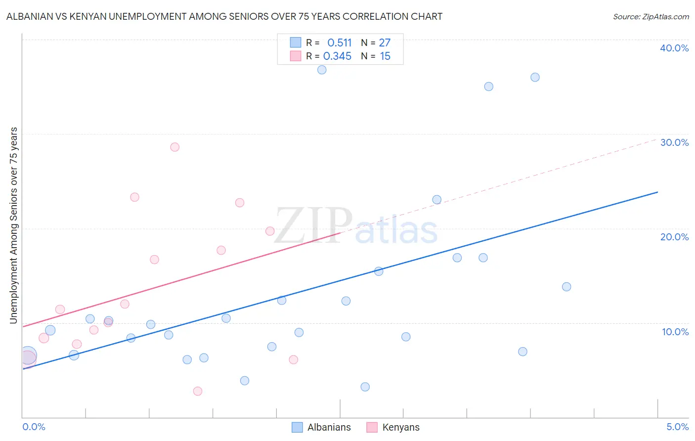 Albanian vs Kenyan Unemployment Among Seniors over 75 years