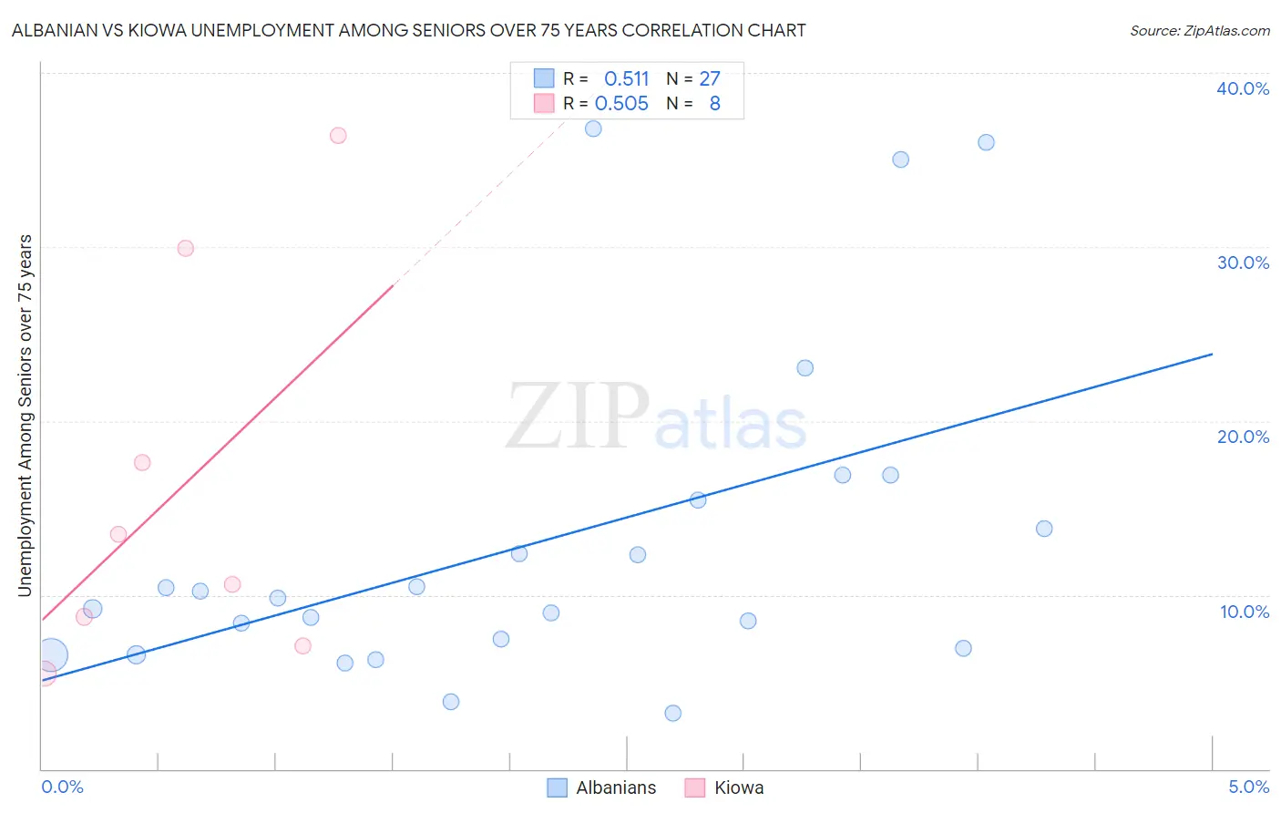 Albanian vs Kiowa Unemployment Among Seniors over 75 years