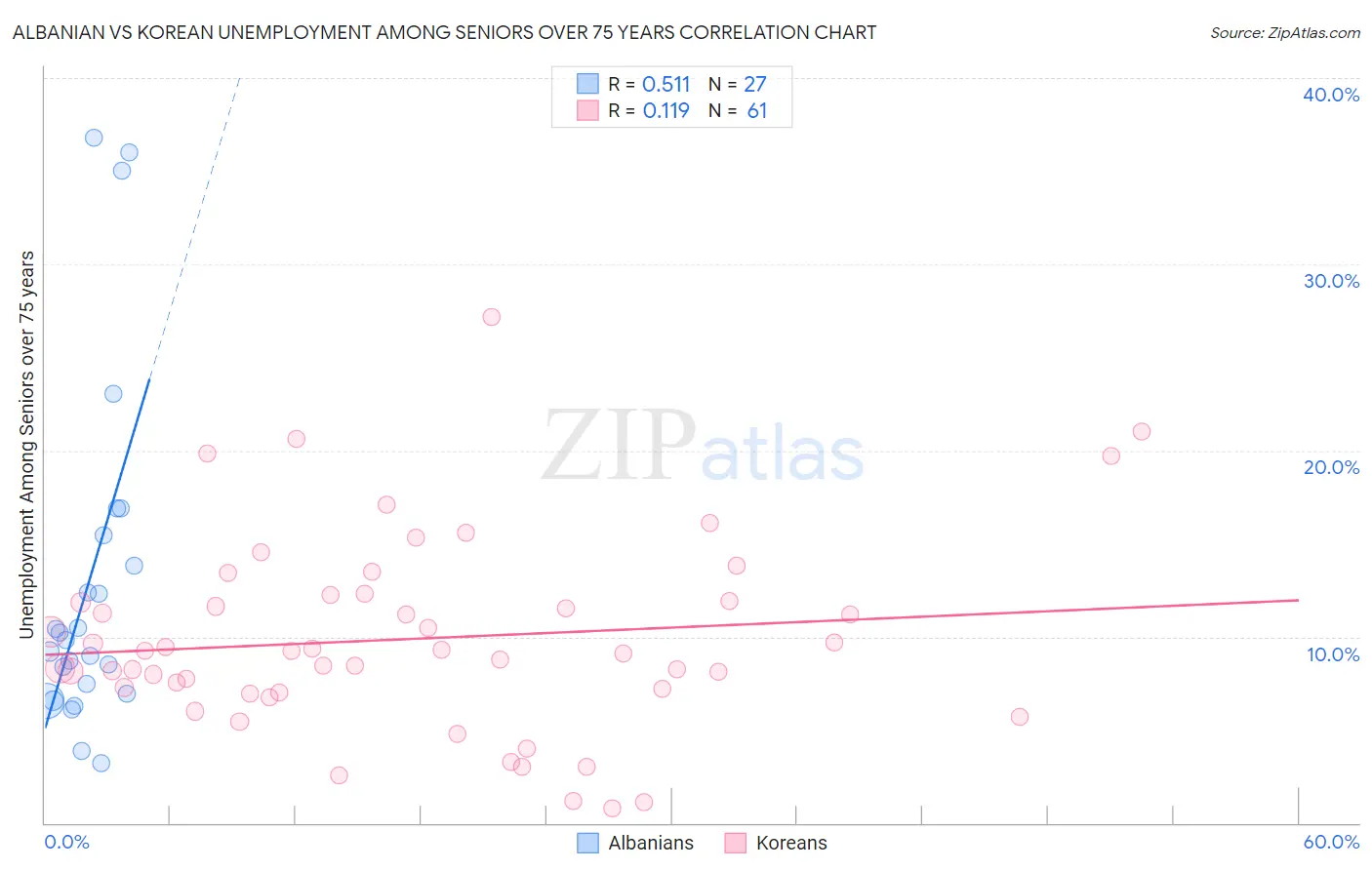 Albanian vs Korean Unemployment Among Seniors over 75 years