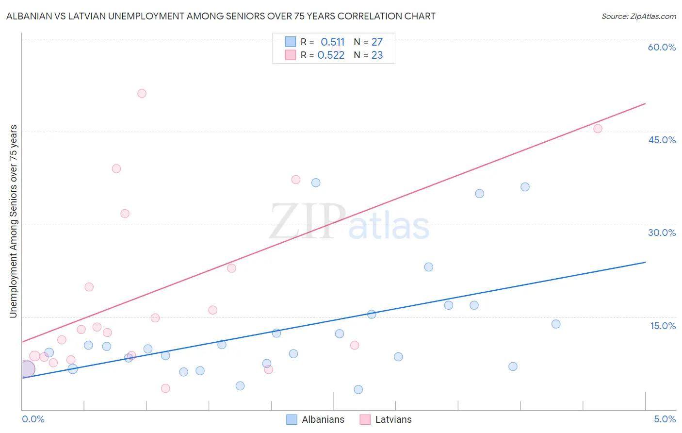 Albanian vs Latvian Unemployment Among Seniors over 75 years