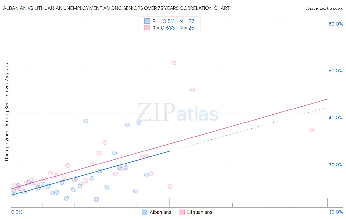 Albanian vs Lithuanian Unemployment Among Seniors over 75 years