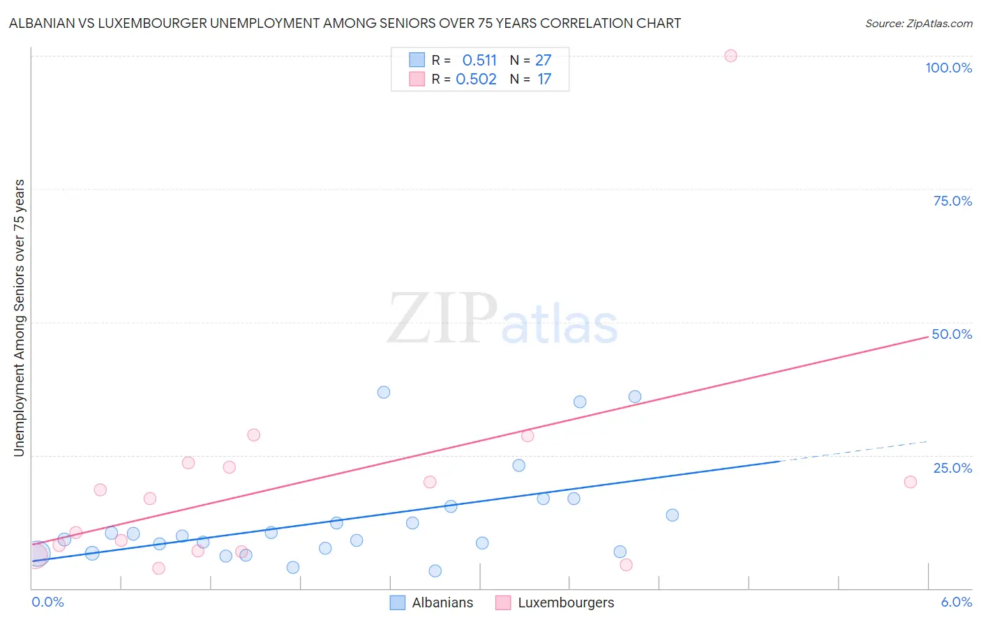 Albanian vs Luxembourger Unemployment Among Seniors over 75 years