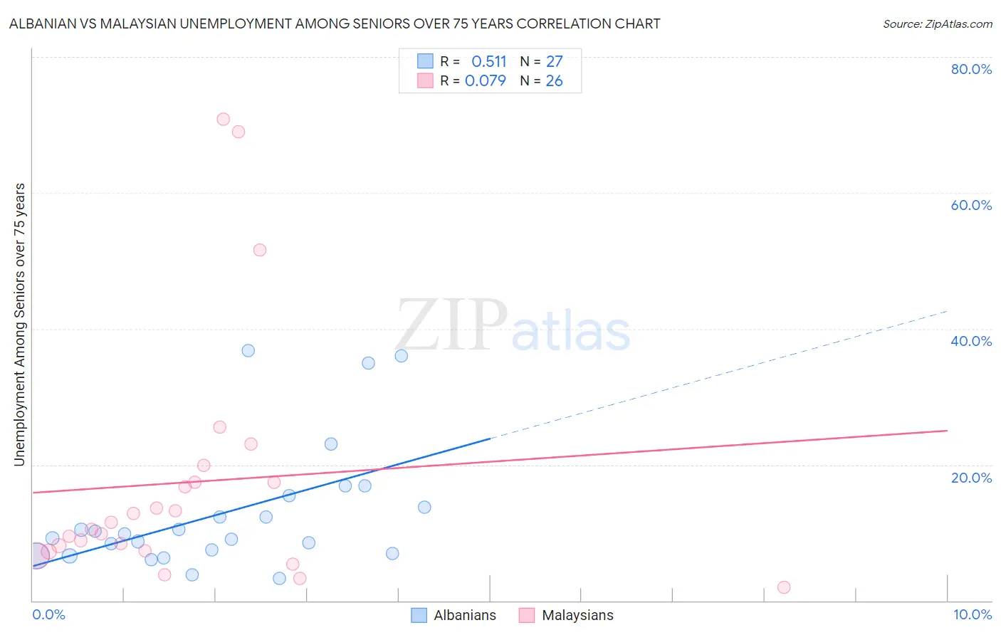 Albanian vs Malaysian Unemployment Among Seniors over 75 years