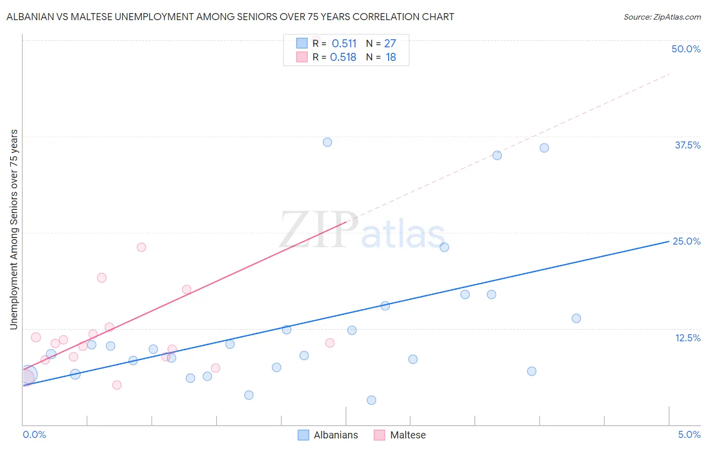 Albanian vs Maltese Unemployment Among Seniors over 75 years