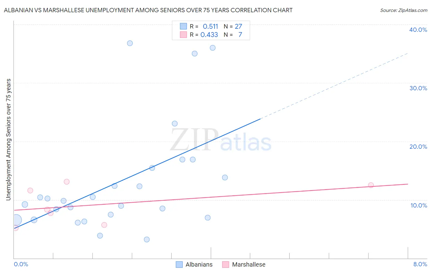 Albanian vs Marshallese Unemployment Among Seniors over 75 years