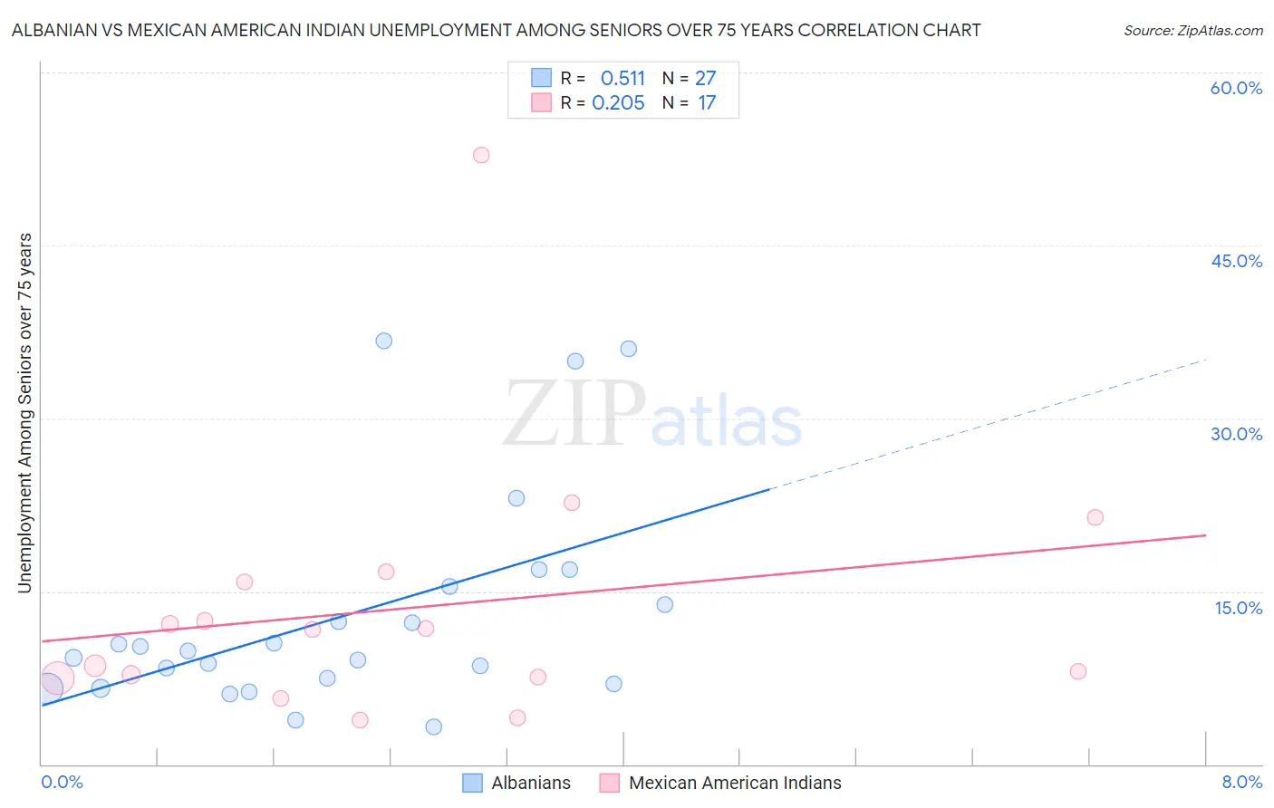 Albanian vs Mexican American Indian Unemployment Among Seniors over 75 years