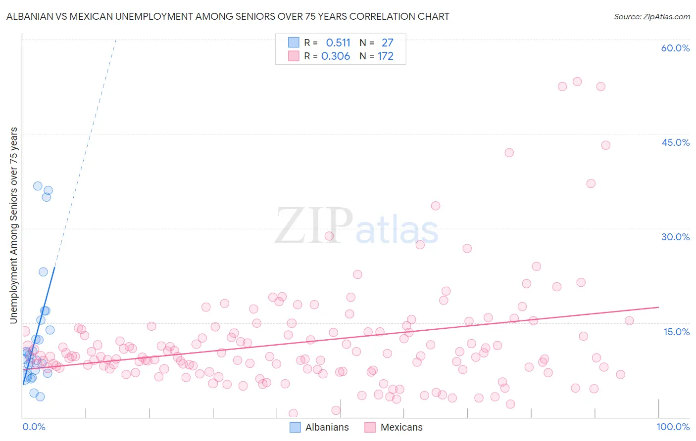 Albanian vs Mexican Unemployment Among Seniors over 75 years