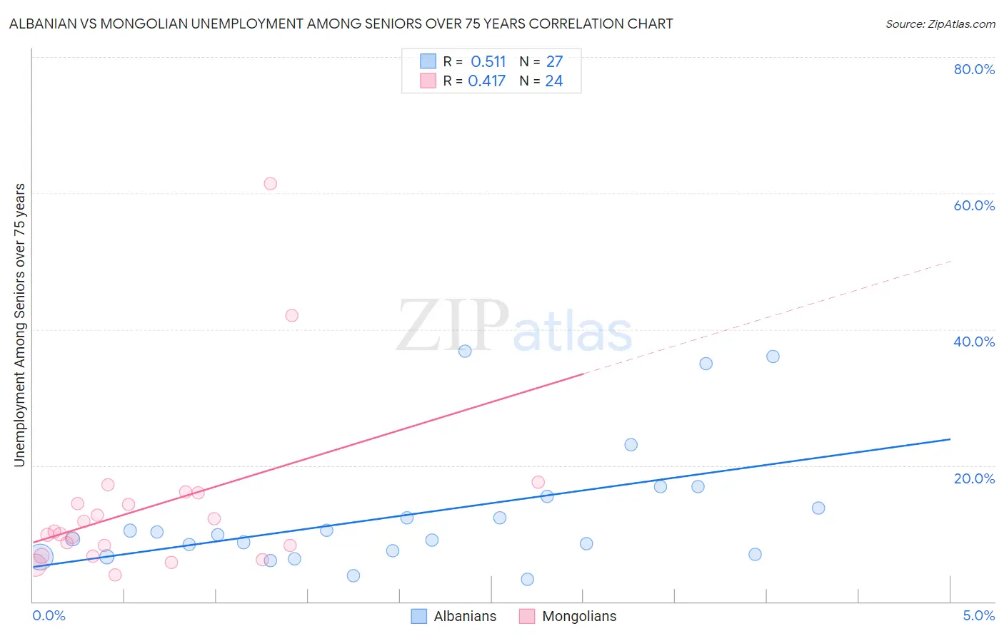 Albanian vs Mongolian Unemployment Among Seniors over 75 years