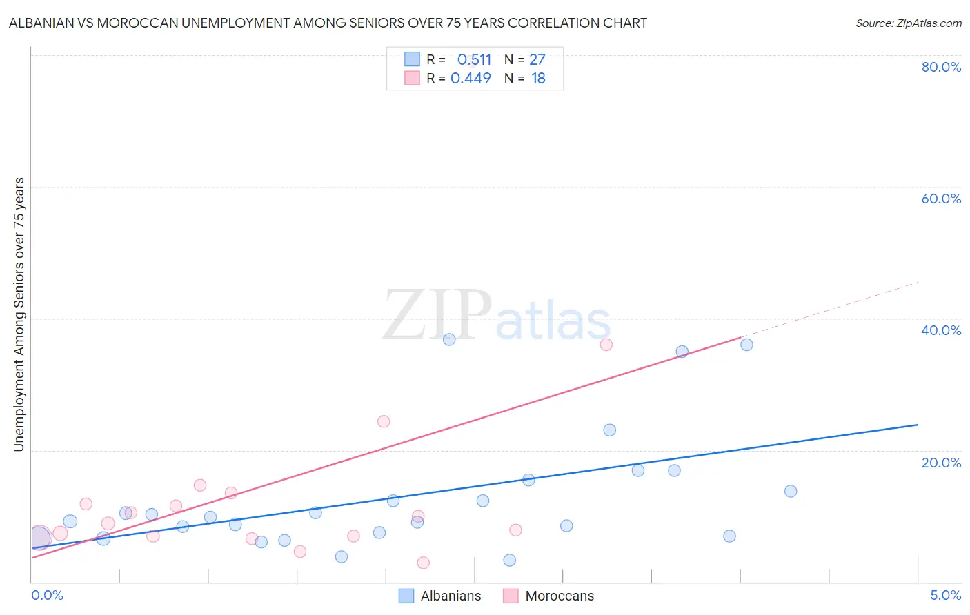 Albanian vs Moroccan Unemployment Among Seniors over 75 years